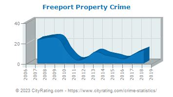Freeport crime rate. Things To Know About Freeport crime rate. 